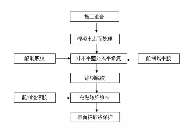 湾里碳纤维加固的优势以及使用方法